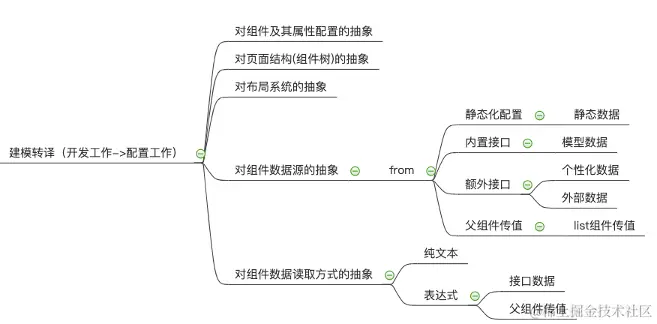 领域场景的模型抽象
