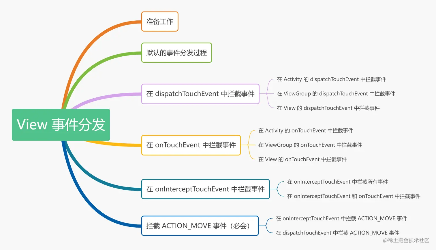 View 事件分发思维导图.png