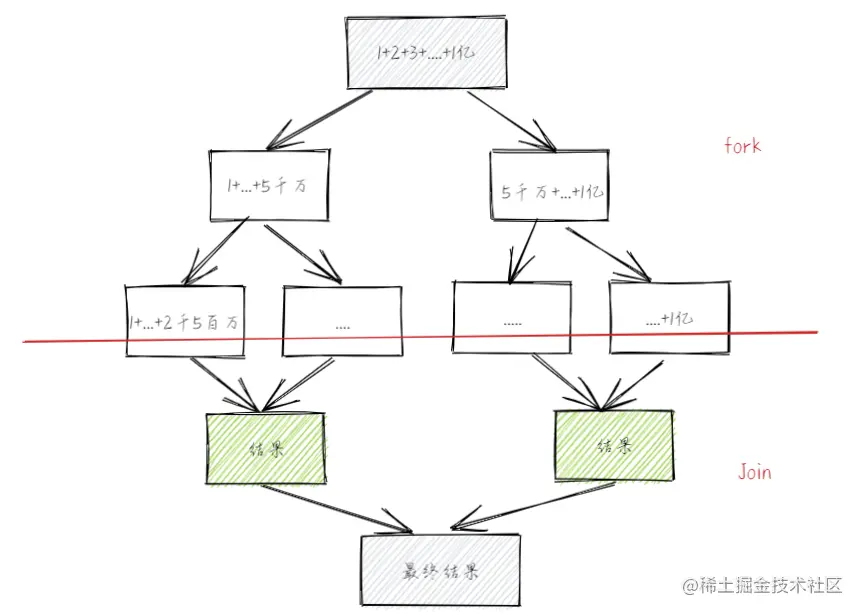 【实战】ForkJoin处理大任务