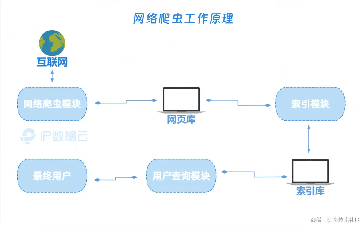 I P 风险画像在恶意爬虫侦测和阻止上的作用03.png