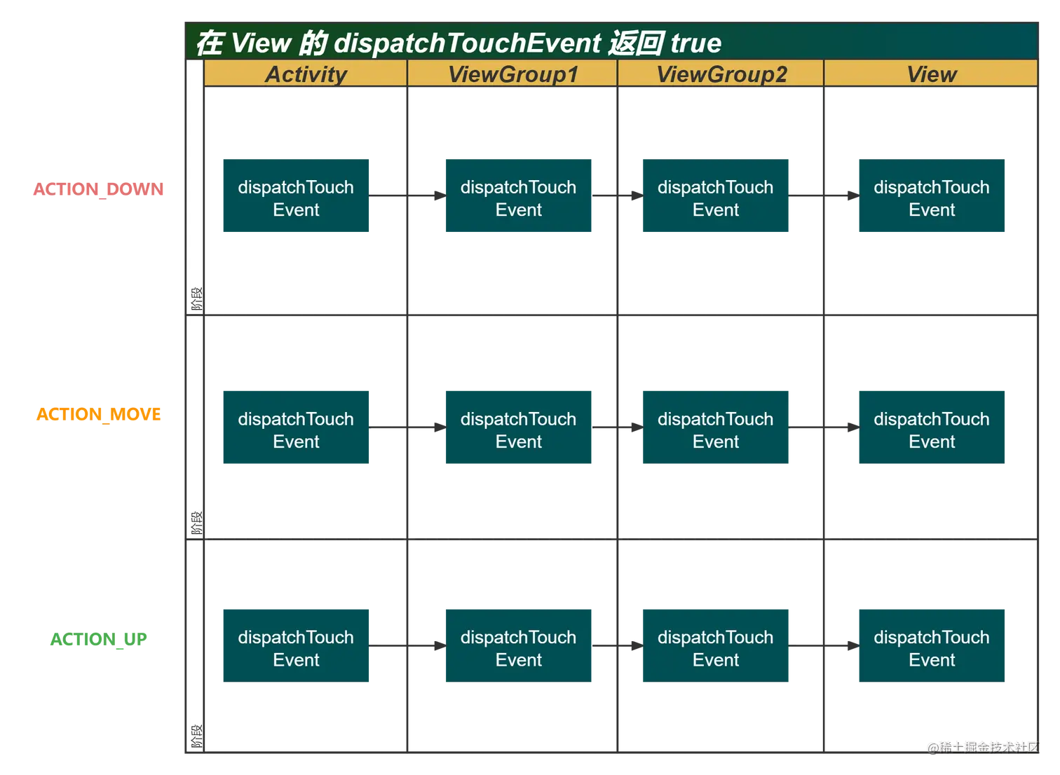 在 View 的 dispatchTouchEvent 返回 true.png
