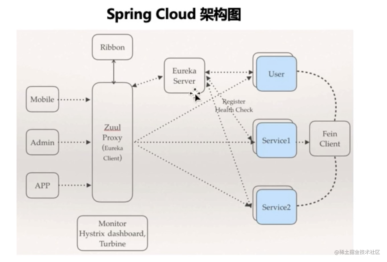 Java13-springcloud Eureka + RestTemplate + Zuul + Ribbon - Moment For ...