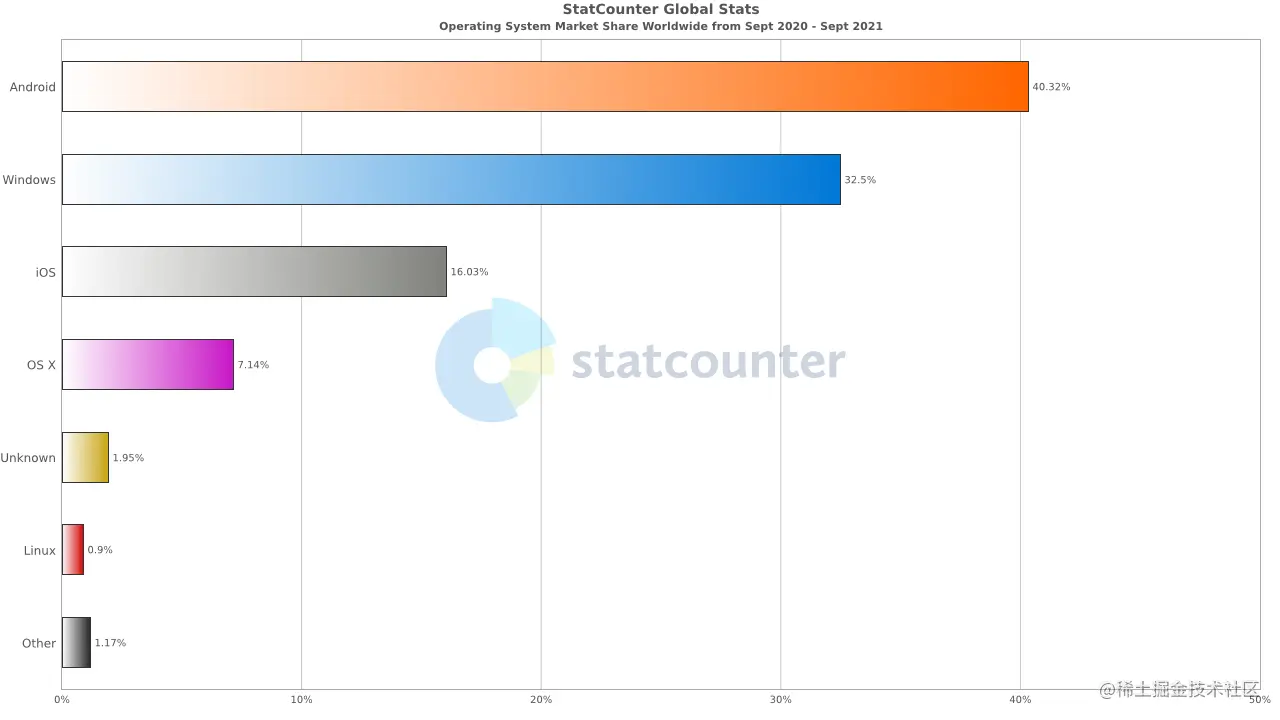 StatCounter-os_combined-ww-monthly-202009-202109-bar.png