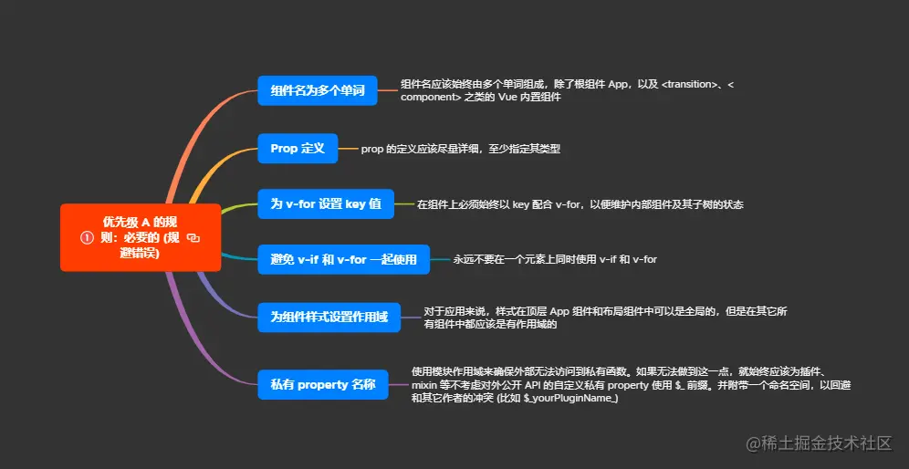 1优先级 A 的规则：必要的 (规避错误).png