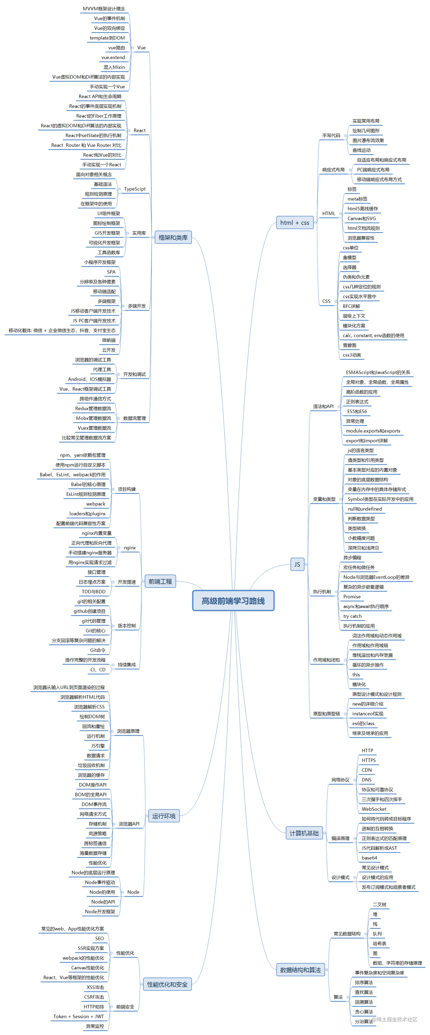 高级前端学习路线.png