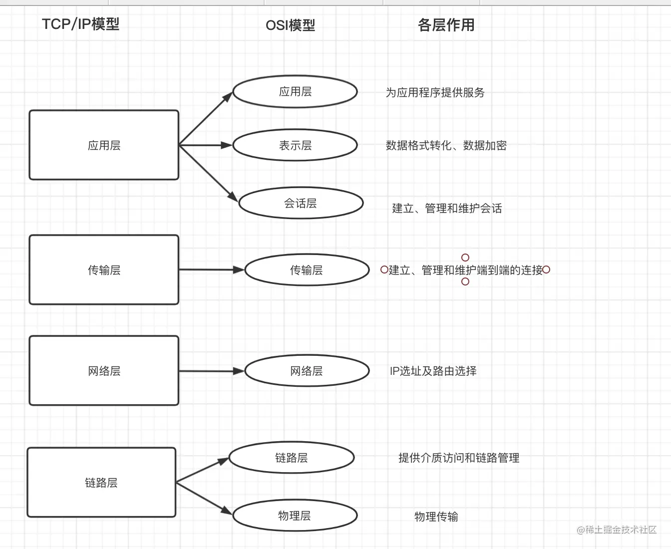 OSI模型和TCP/IP模型