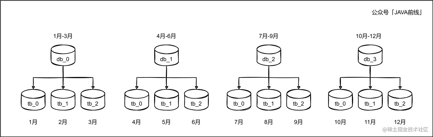 03 横向分表_范围分表.jpg
