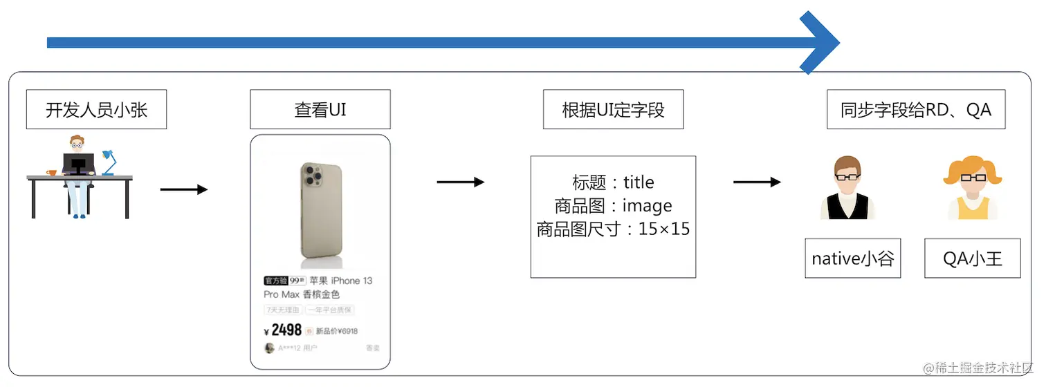 图13 日常对接流程