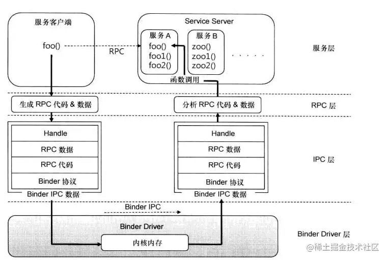 Binder机制IPC、RPC的过程Linux内存空间与Binder Driver Android是基于Linux 掘金