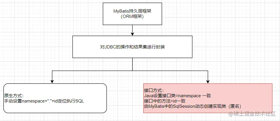 MyBatis入坑之Junit