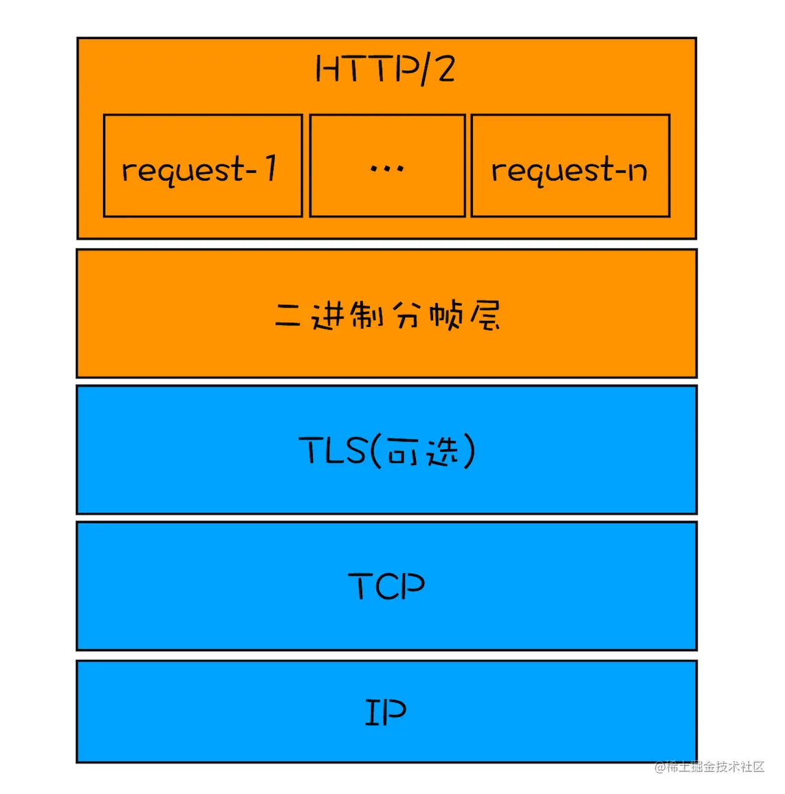 HTTP/2协议栈