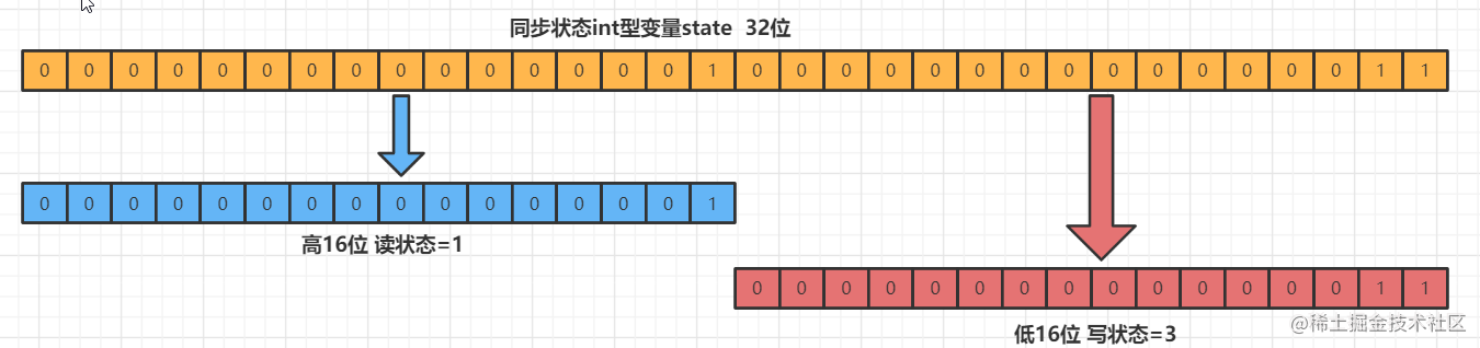ReentrantReadWriteLock source code analysis - Moment For Technology