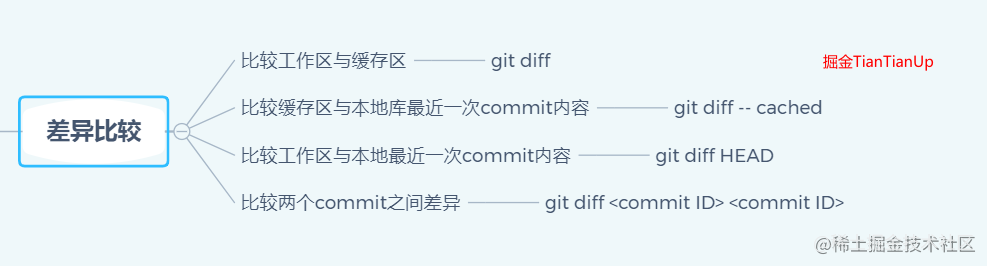 Git文件比较