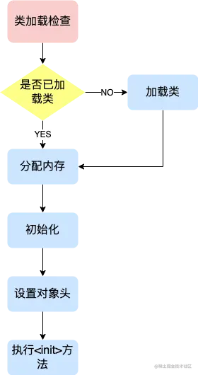 JVM - 对象的创建.drawio.png