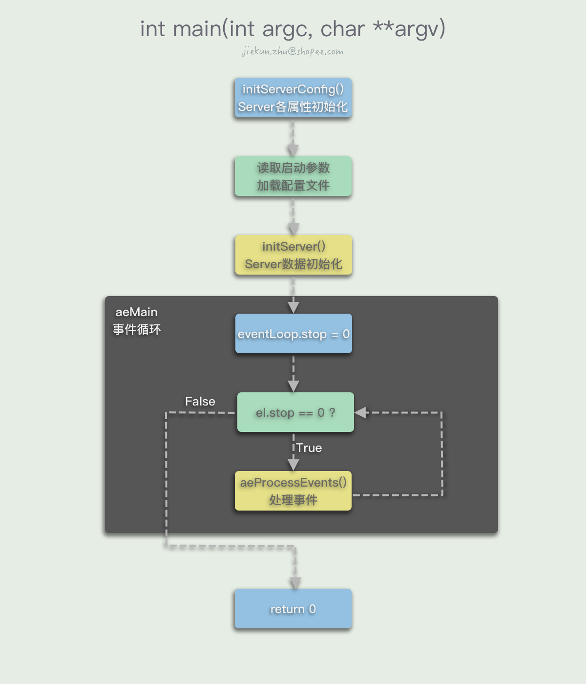 Redis 6 新feature 实现原理 多线程io V2ex