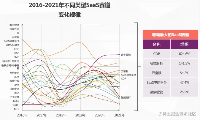 不同类型SaaS赛道 变化规律.png