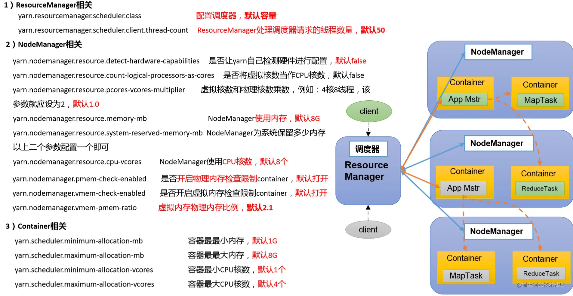 大数据Hadoop-Yarn学习之旅第二篇一、Yarn常