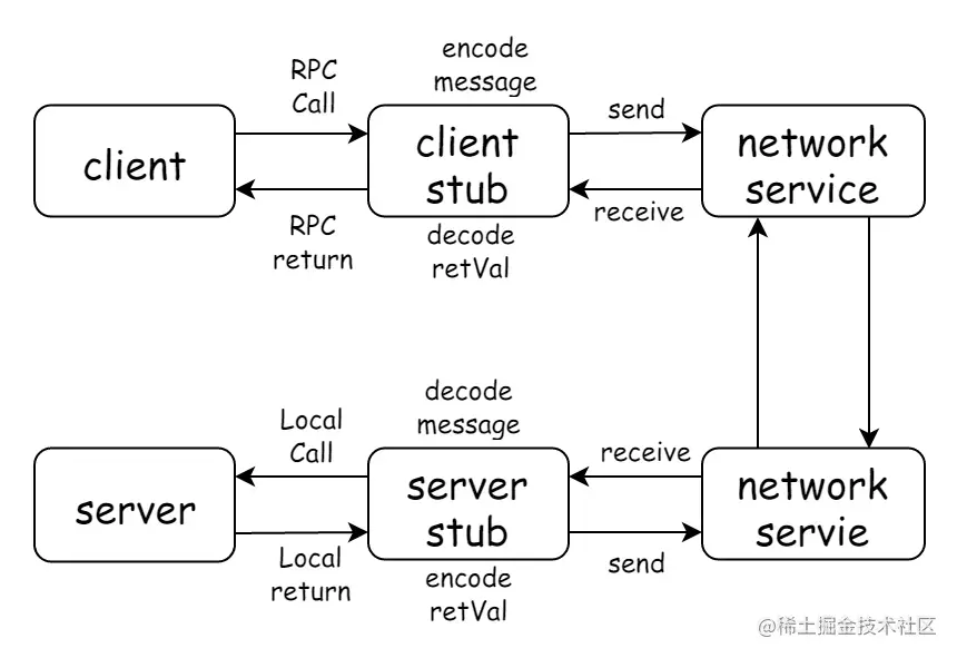RPC基本调用流程