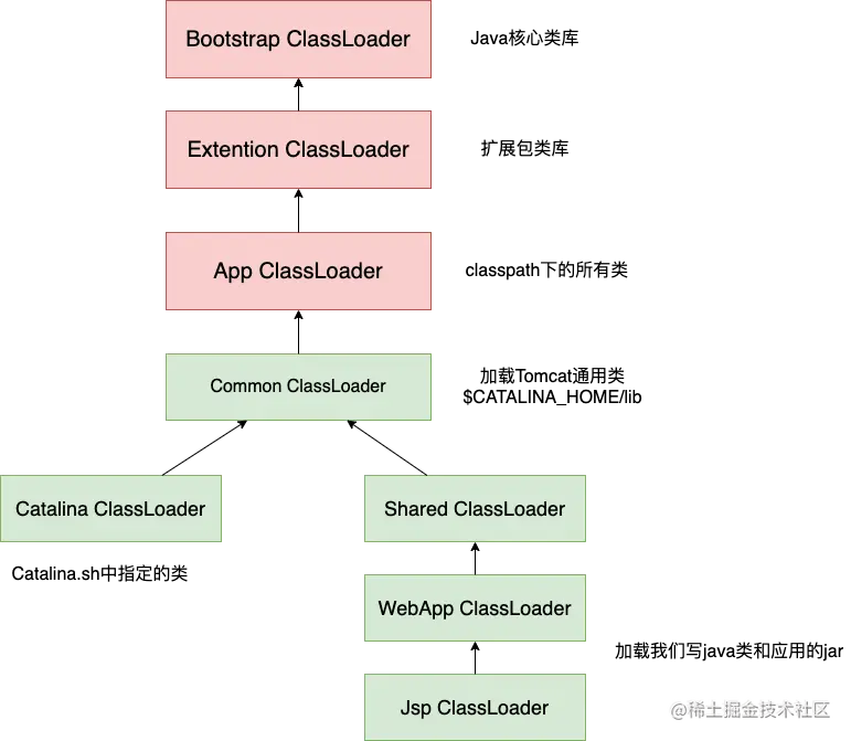 Tomcat类加载器.png