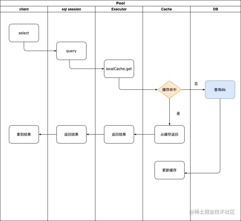 mybatis的缓存机制源码分析之一级缓存解析mybati