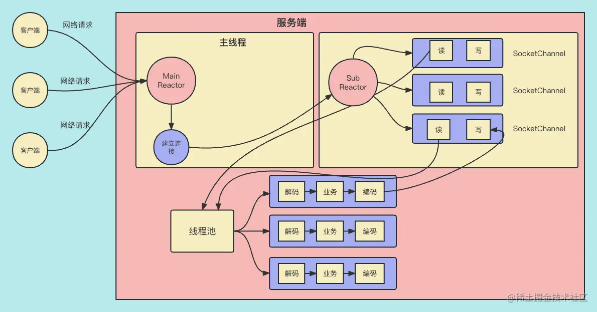 主从Reactor +多个工作线程模型.png