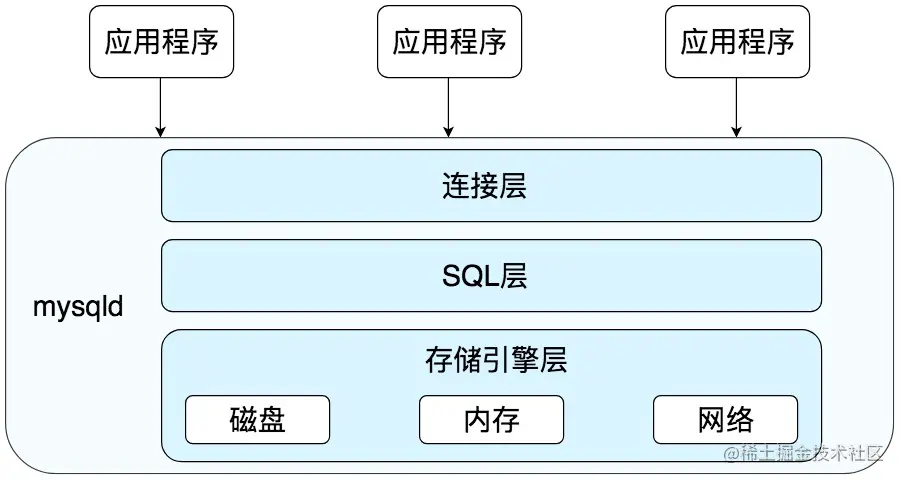 MySQL数据库的运行机制是如何实现数据存储和检索的？  第1张