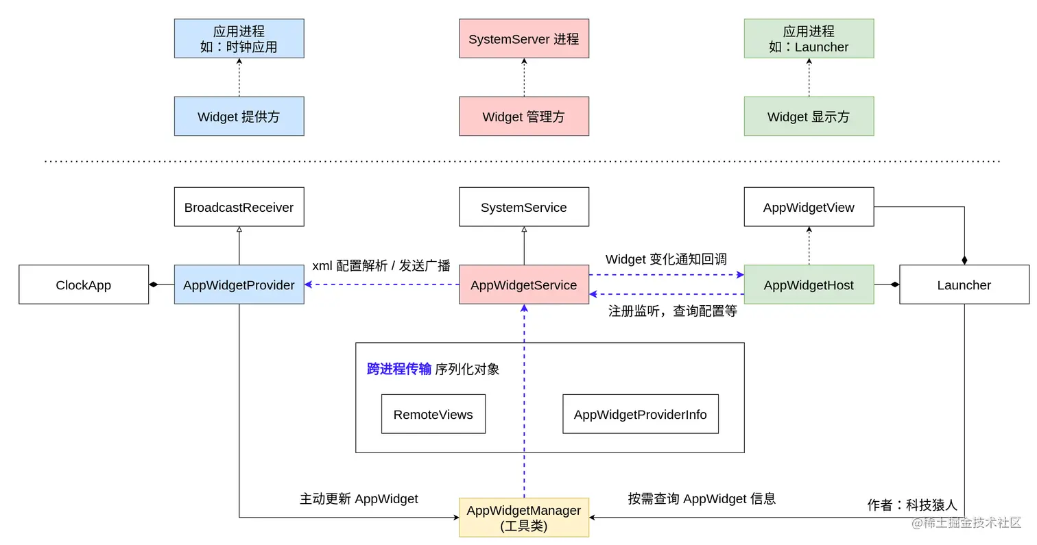 Android AppWidget 整体架构图