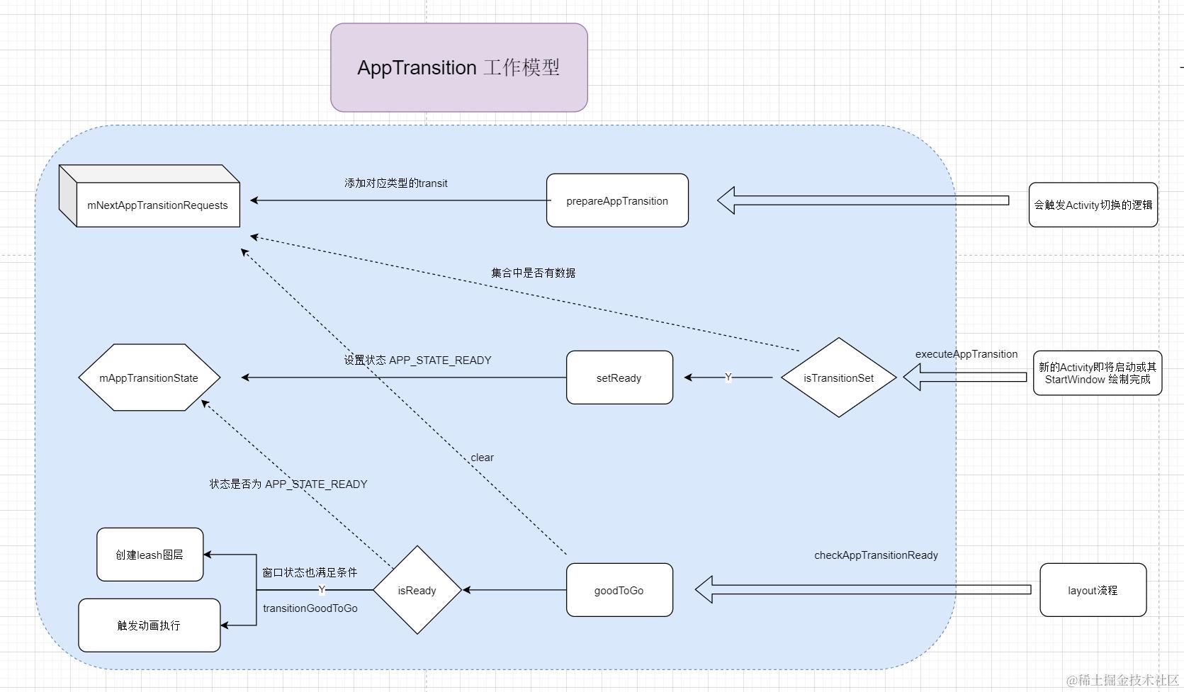 AppTransition工作模型.png