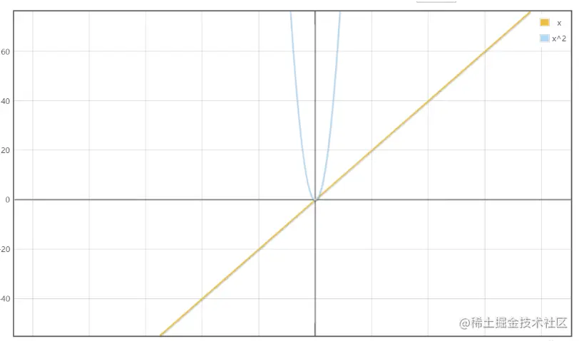 时间复杂度O(n)和O(n^2^的区别