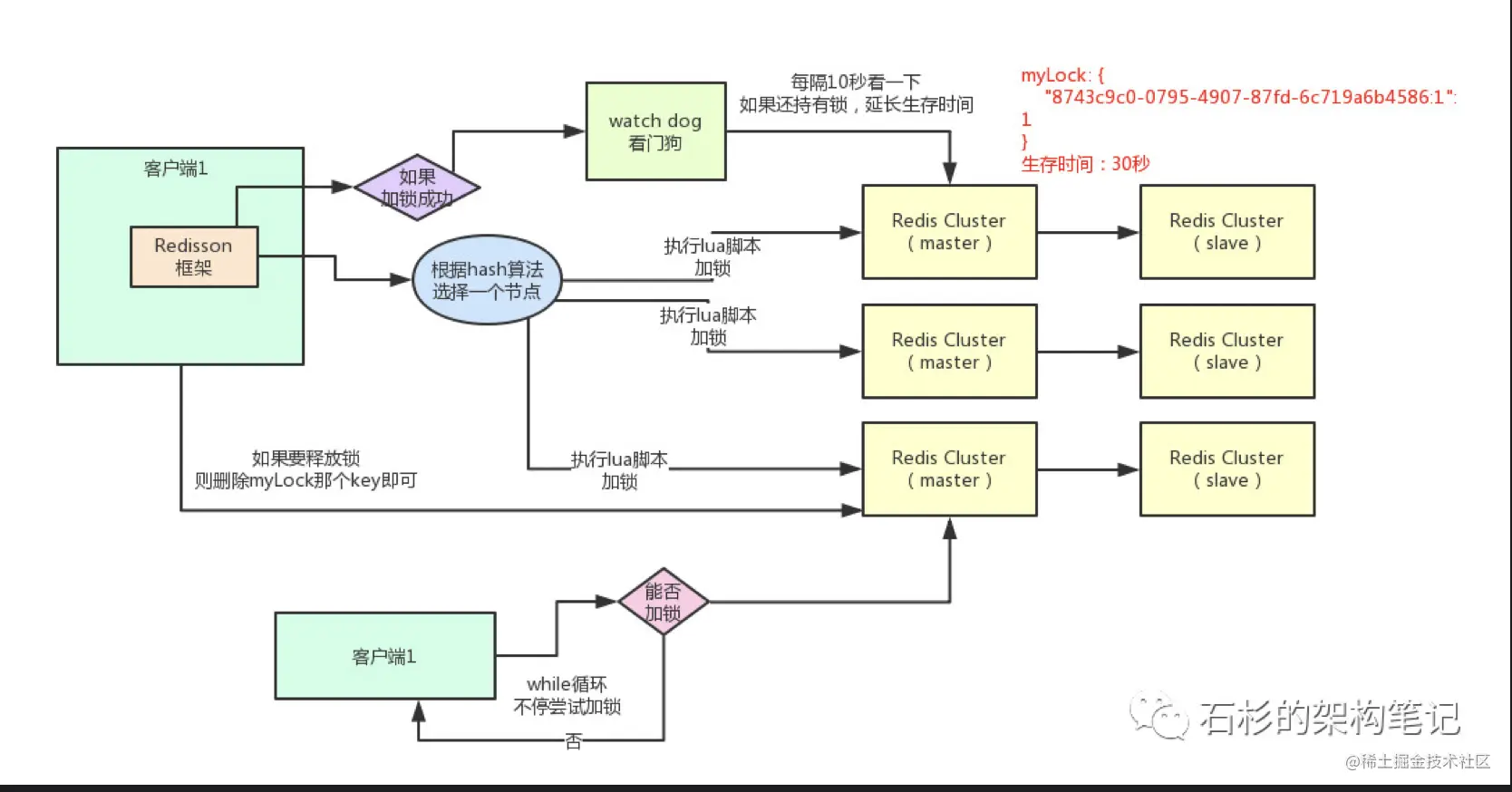Redis分布式锁实战方案减库存场景分布式锁在高并发场景