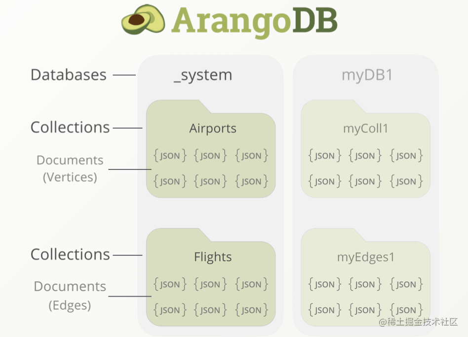 ArangoDB架构