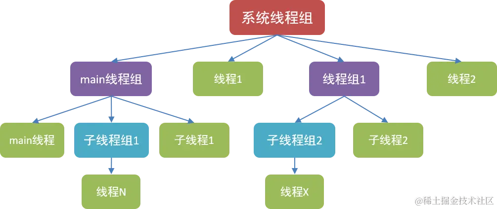 06.线程组的从属关系.png