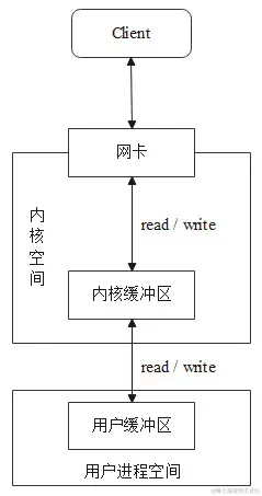 服务端处理客户端请求流程图