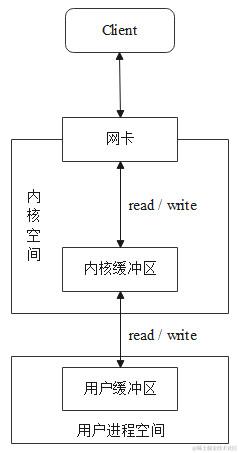 服务端处理客户端请求流程图