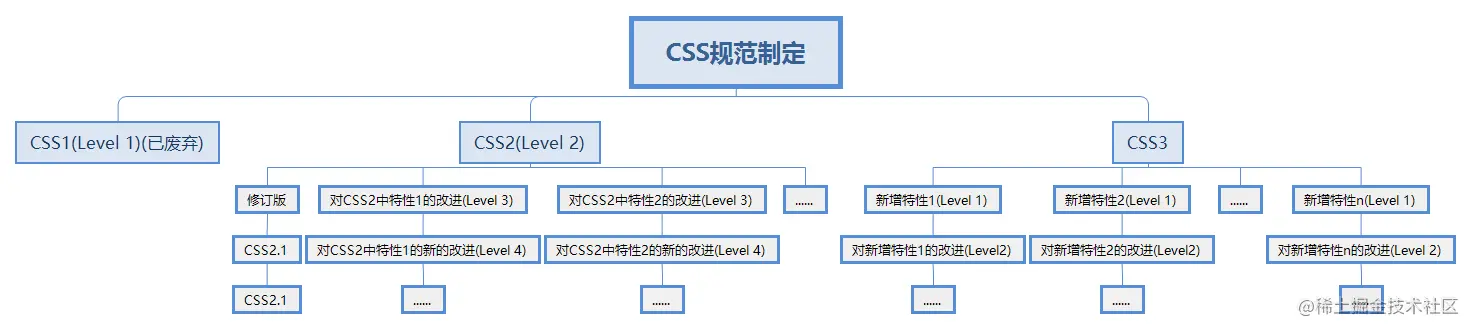 CSS规范制定.png