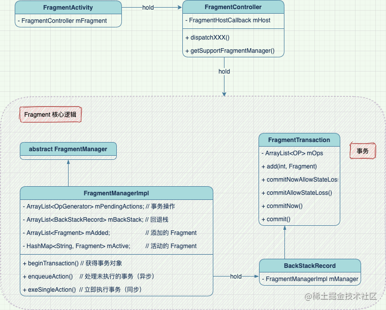 Jetpack 系列（7）—— AndroidX Fragment 核心原理分析