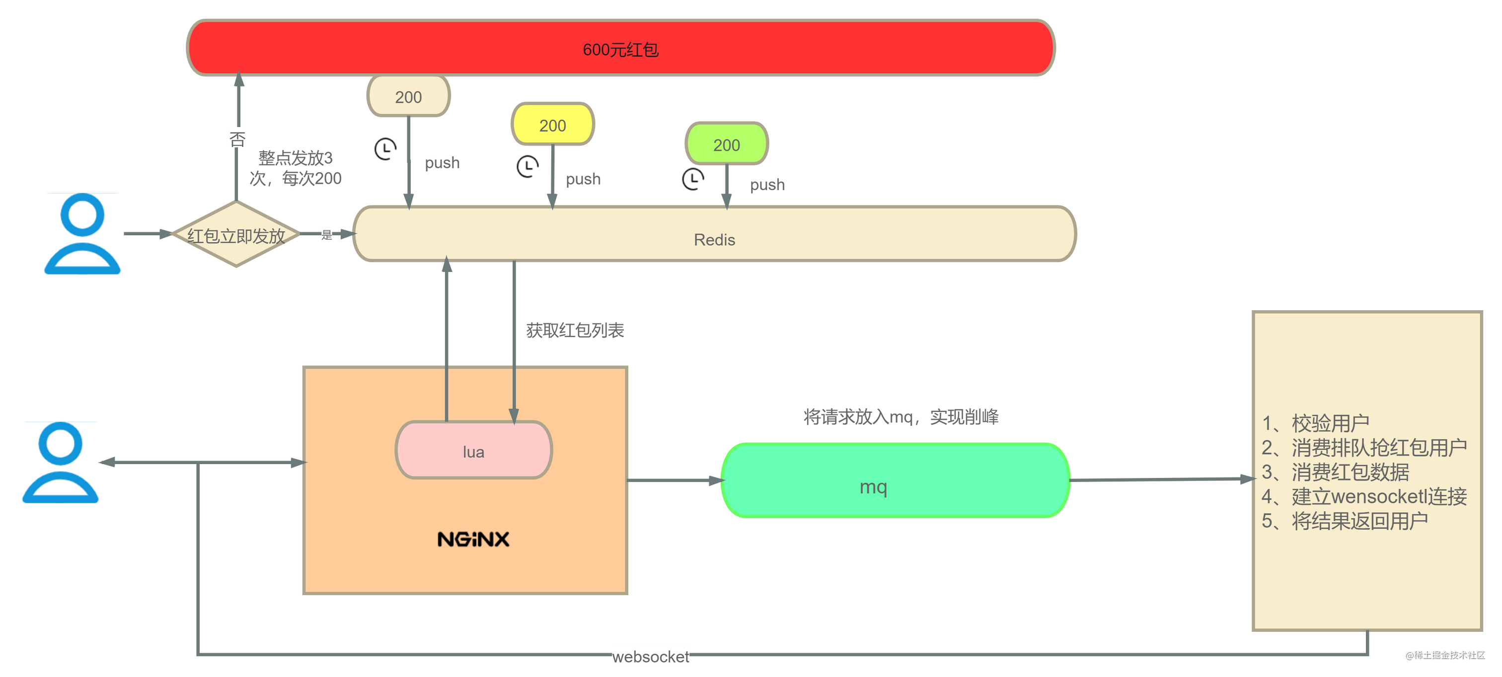 高并发多级缓存架构解决方案：OpenResty+lua+redis+mq_https://bianchenghao6.com/blog_Python_第4张