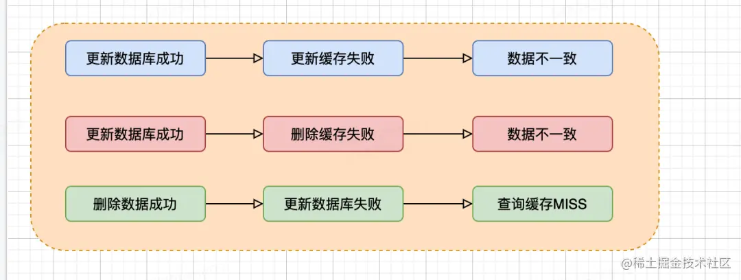 缓存的一些常见的坑，你遇到过哪些，怎么解决的？前言为什么