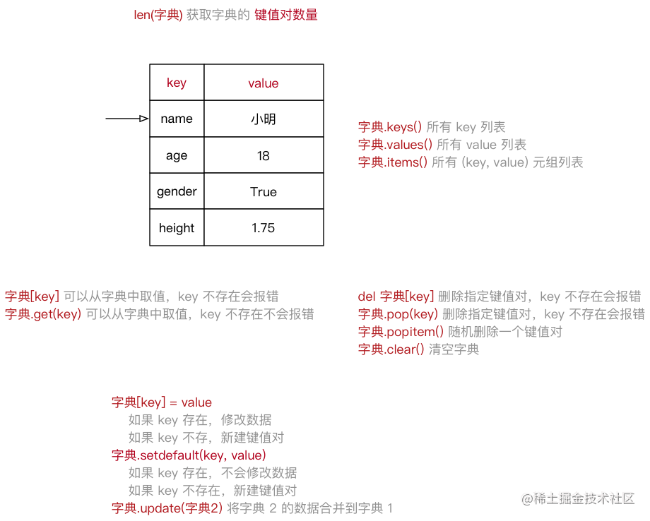 字典示意图