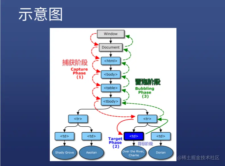DOM事件模型示意图.png