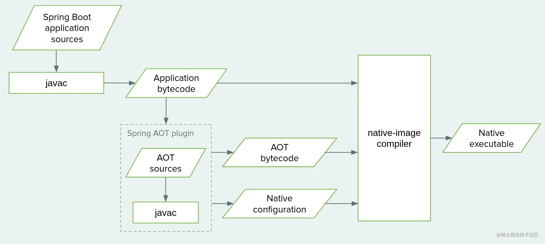 SpringNative0.11发布，带来新的AOT引擎