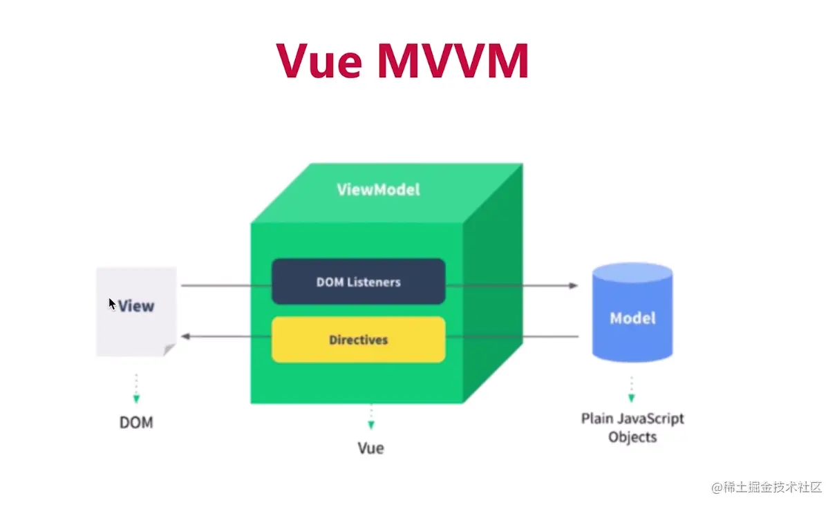 3-vue MVVM.png