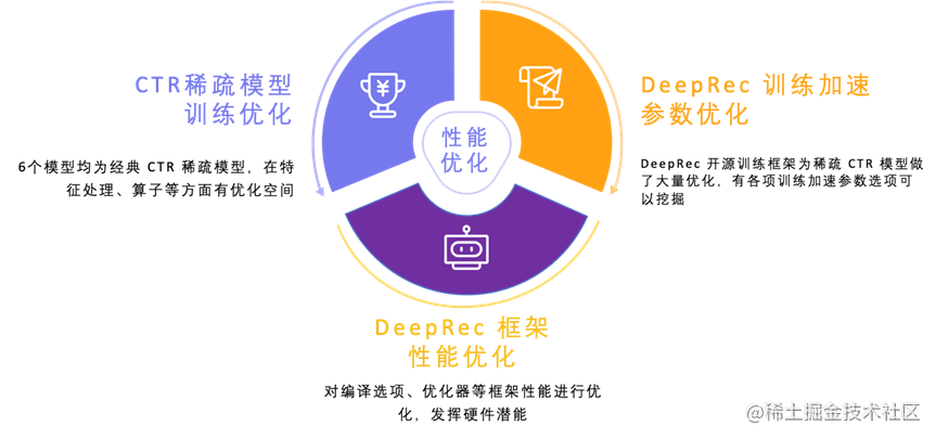 阿里云PAI-DeepRec CTR 模型性能优化天池大赛——获奖队伍技术分享