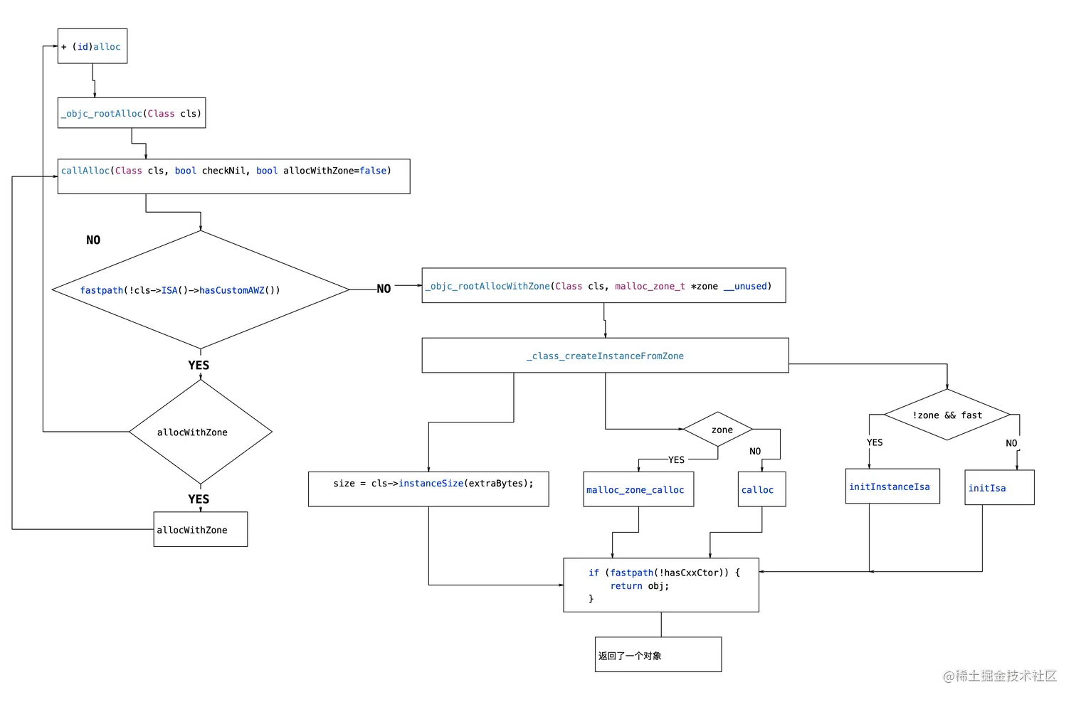 alloc创建流程.png