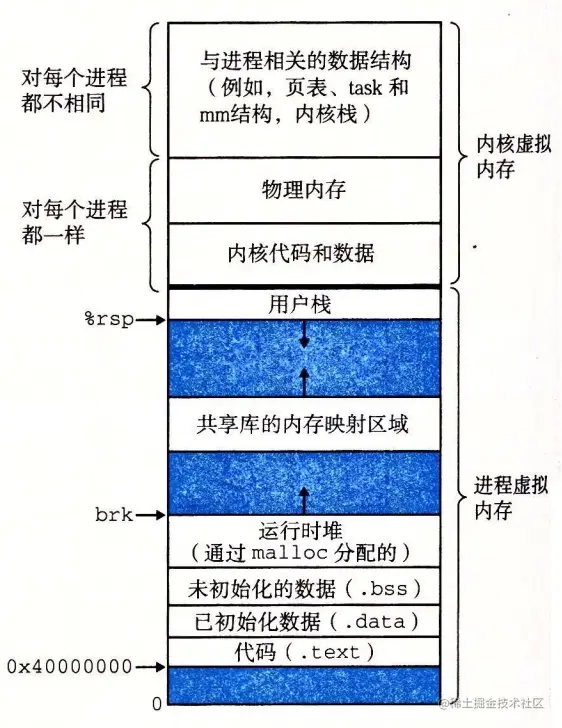 09-26 一个linux进程的虚拟内存.png