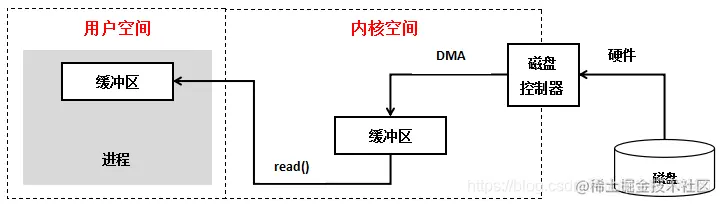 IO之NIO入门一、IO流二、NIO