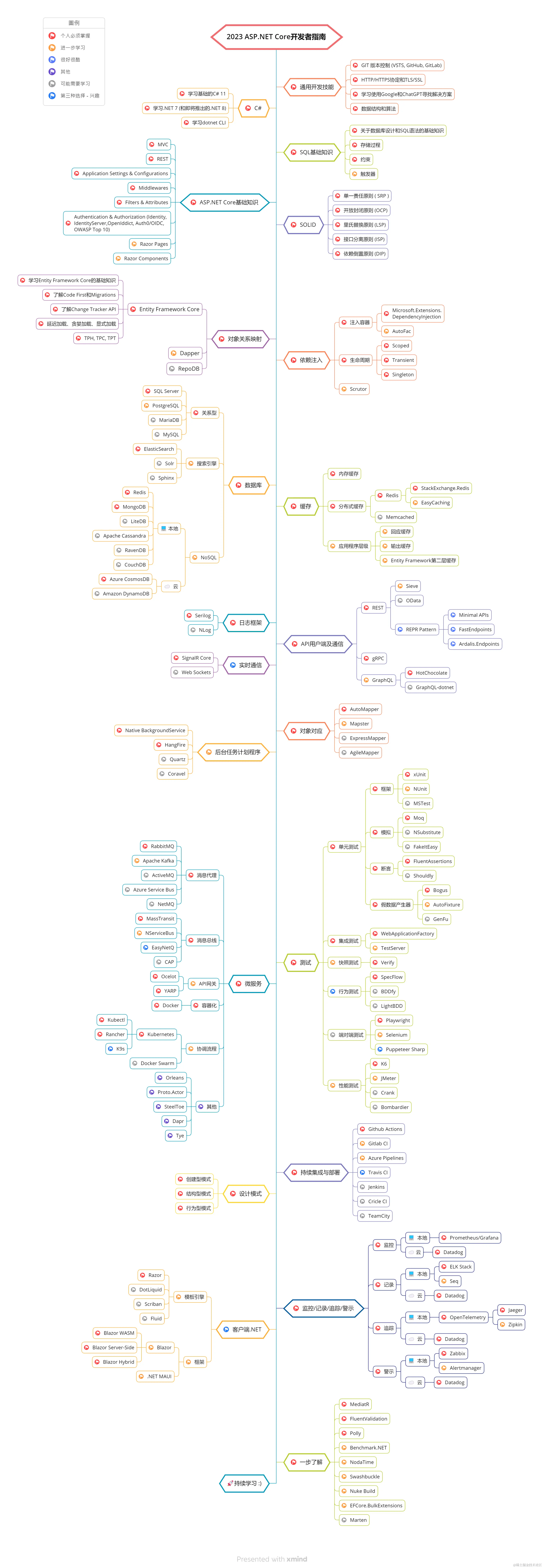 aspnetcore-developer-roadmap.zh-Hans.png