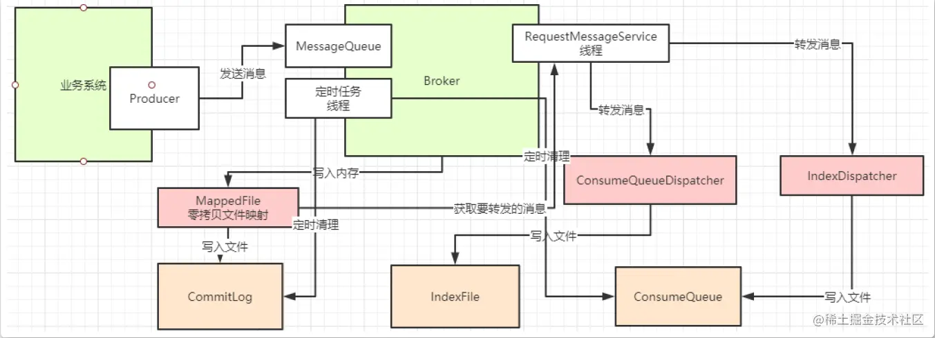 RocketMQ源码学习(四)-消息存储回顾消息存储入口