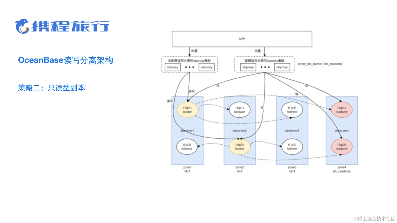 业务背后的架构演进-许金柱-OceanBase读写分离探索与源码改造_05.png