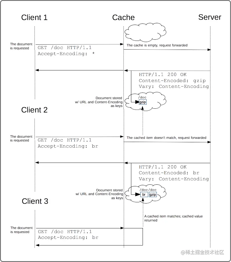 HTTP-Vary